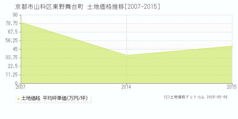 京都市山科区東野舞台町の土地価格推移グラフ 