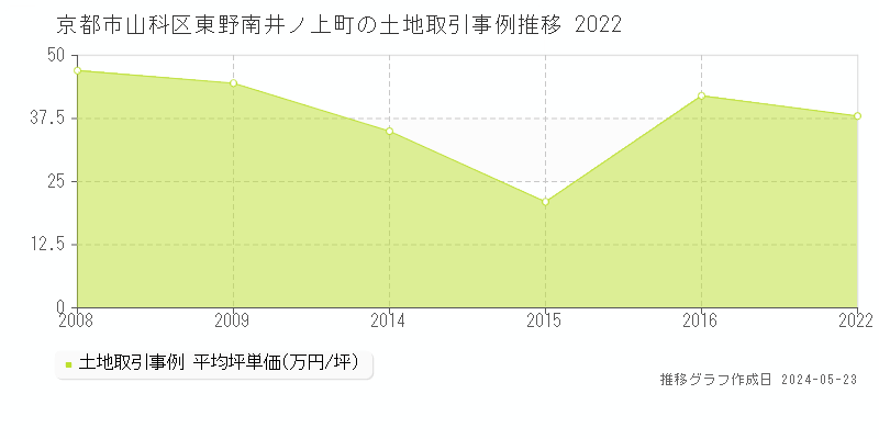京都市山科区東野南井ノ上町の土地価格推移グラフ 