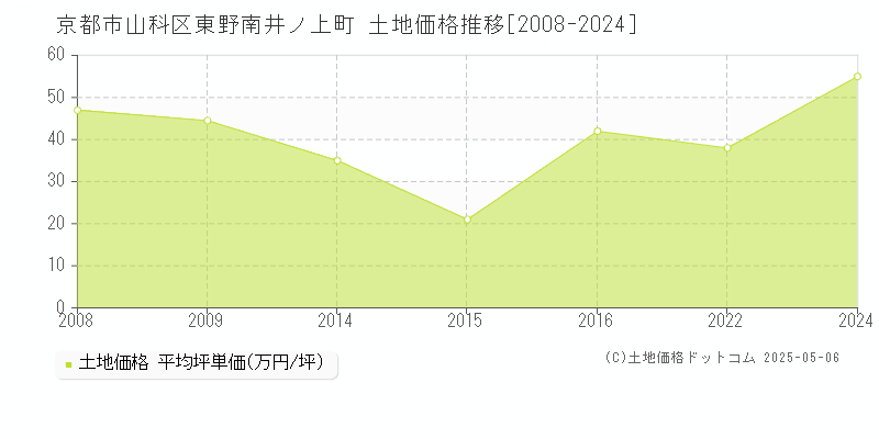 東野南井ノ上町(京都市山科区)の土地価格推移グラフ(坪単価)[2008-2024年]
