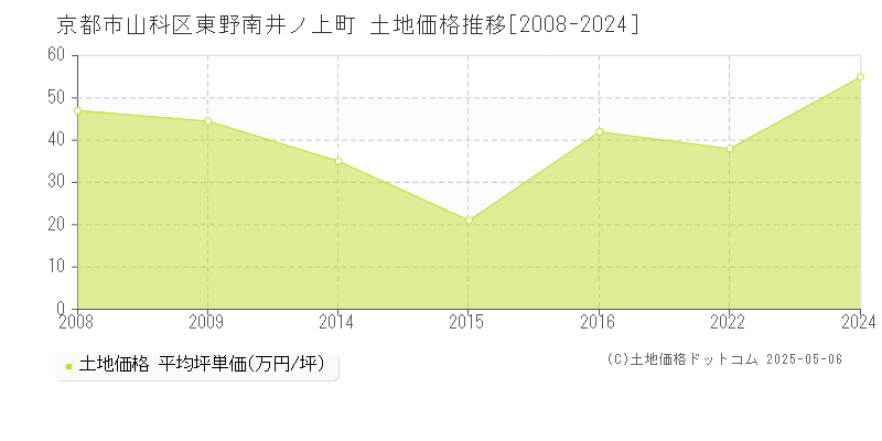 京都市山科区東野南井ノ上町の土地価格推移グラフ 