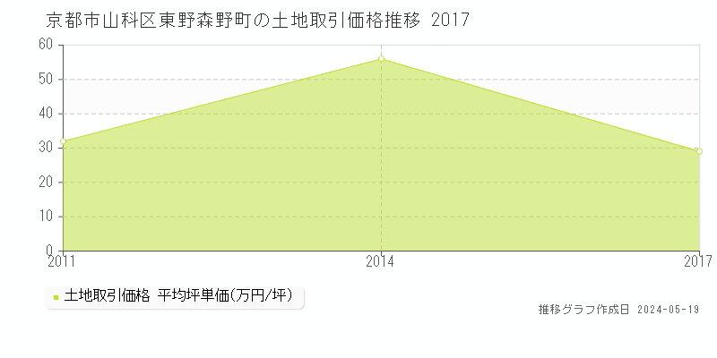 京都市山科区東野森野町の土地価格推移グラフ 