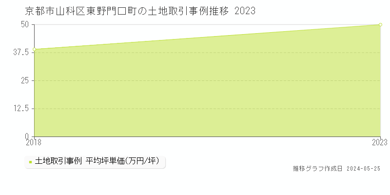京都市山科区東野門口町の土地価格推移グラフ 