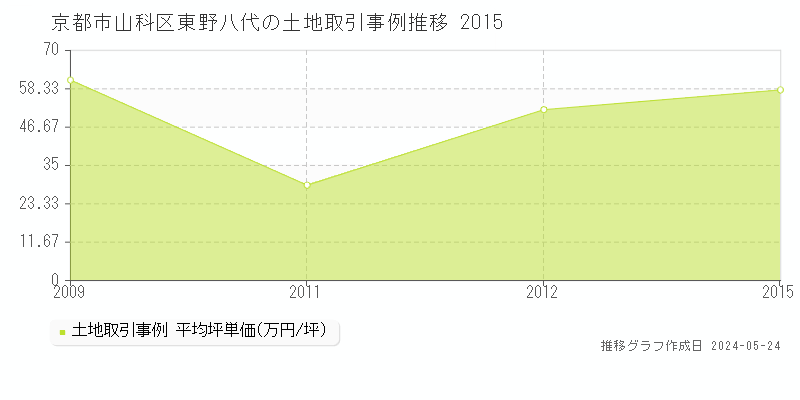 京都市山科区東野八代の土地価格推移グラフ 