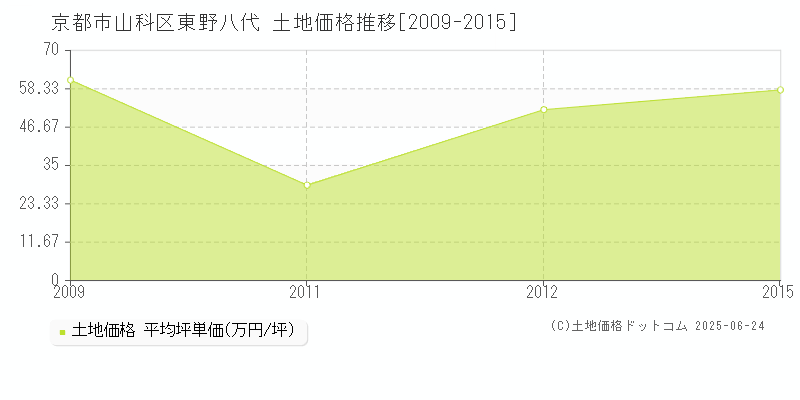 東野八代(京都市山科区)の土地価格推移グラフ(坪単価)[2009-2015年]