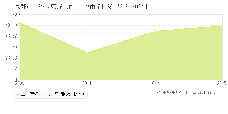 京都市山科区東野八代の土地価格推移グラフ 