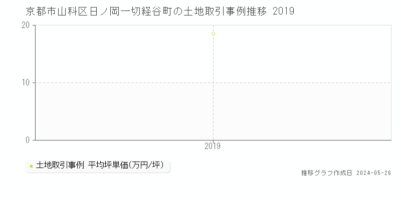 京都市山科区日ノ岡一切経谷町の土地価格推移グラフ 