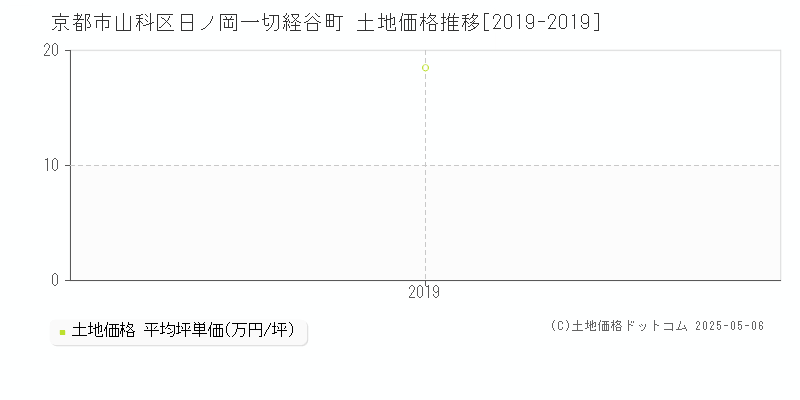 日ノ岡一切経谷町(京都市山科区)の土地価格推移グラフ(坪単価)[2019-2019年]