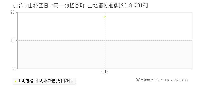 京都市山科区日ノ岡一切経谷町の土地価格推移グラフ 