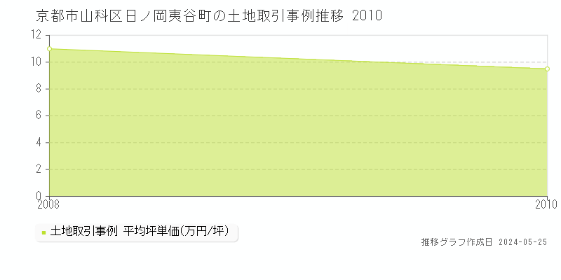 京都市山科区日ノ岡夷谷町の土地価格推移グラフ 