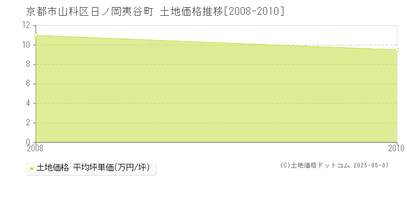 京都市山科区日ノ岡夷谷町の土地価格推移グラフ 