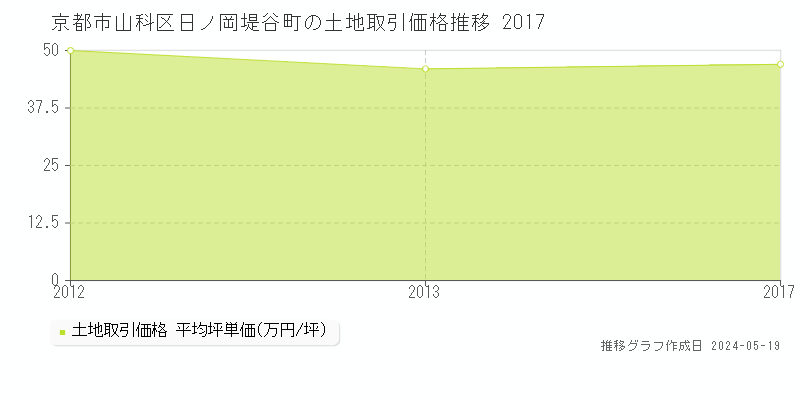 京都市山科区日ノ岡堤谷町の土地価格推移グラフ 