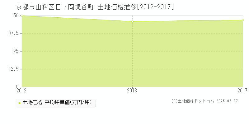 日ノ岡堤谷町(京都市山科区)の土地価格推移グラフ(坪単価)[2012-2017年]