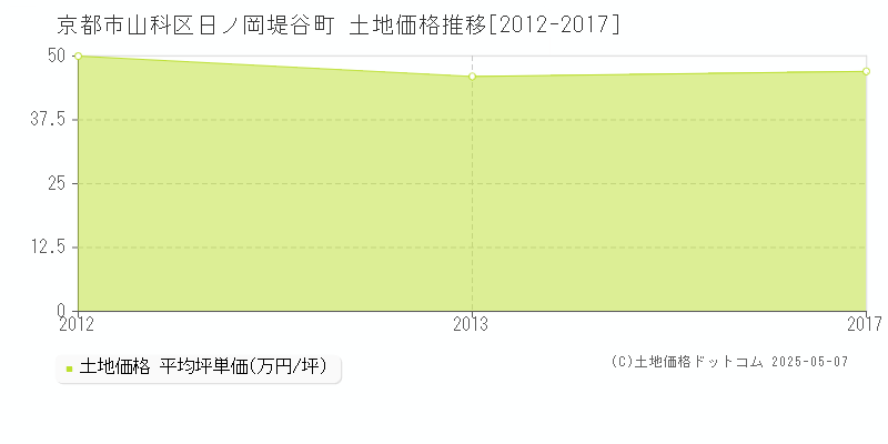 京都市山科区日ノ岡堤谷町の土地価格推移グラフ 