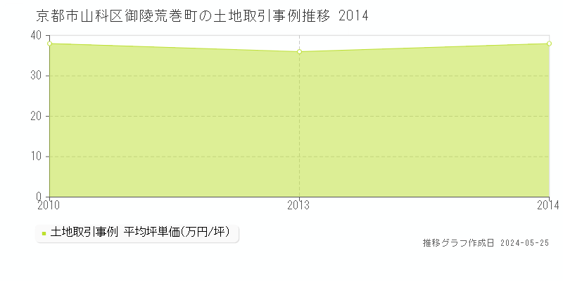 京都市山科区御陵荒巻町の土地価格推移グラフ 