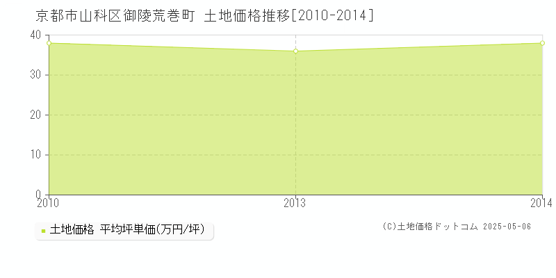 御陵荒巻町(京都市山科区)の土地価格推移グラフ(坪単価)[2010-2014年]