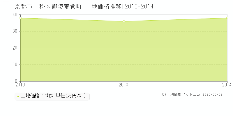 京都市山科区御陵荒巻町の土地価格推移グラフ 