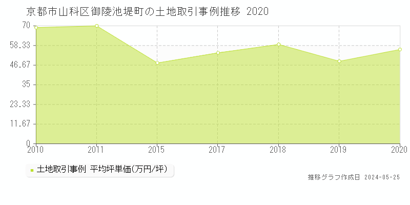 京都市山科区御陵池堤町の土地価格推移グラフ 
