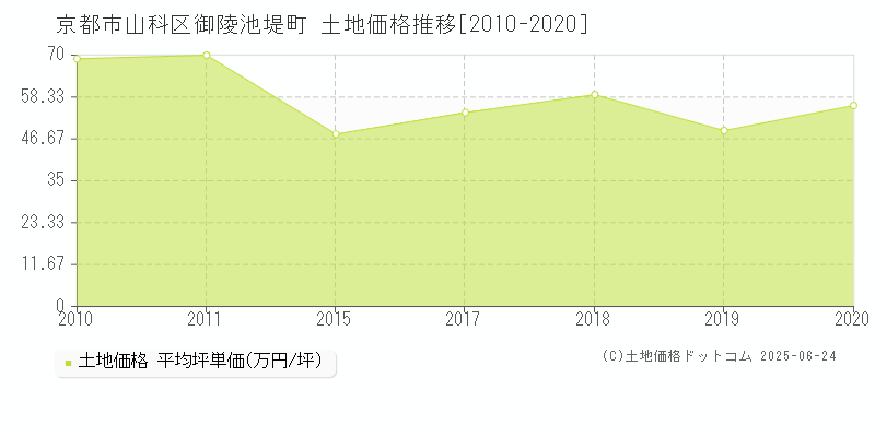 御陵池堤町(京都市山科区)の土地価格推移グラフ(坪単価)[2010-2020年]
