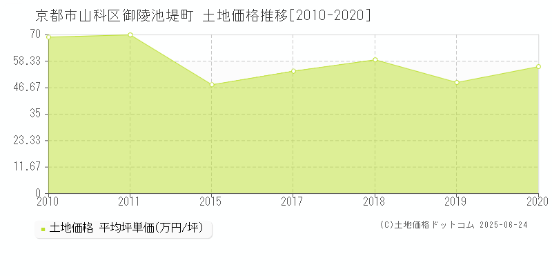 京都市山科区御陵池堤町の土地価格推移グラフ 