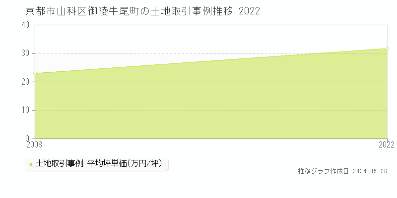 京都市山科区御陵牛尾町の土地価格推移グラフ 