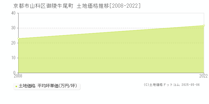御陵牛尾町(京都市山科区)の土地価格推移グラフ(坪単価)[2008-2022年]