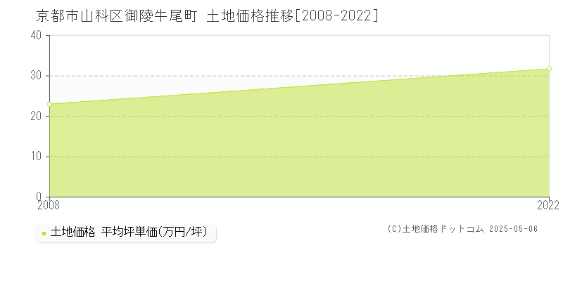 京都市山科区御陵牛尾町の土地価格推移グラフ 