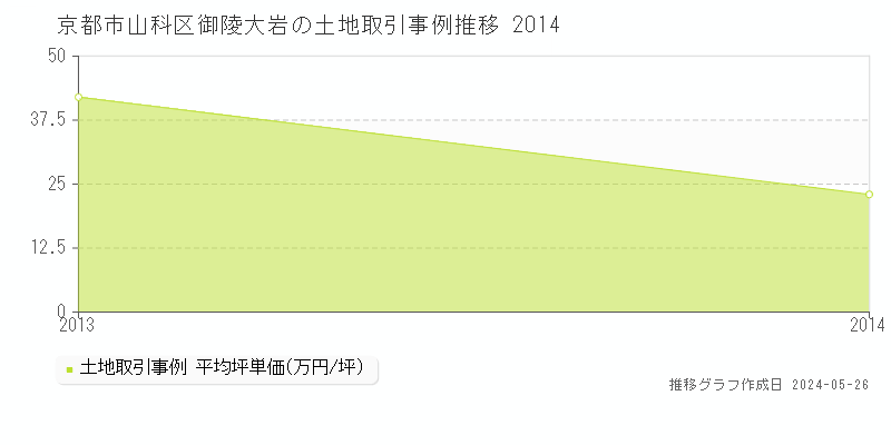 京都市山科区御陵大岩の土地価格推移グラフ 