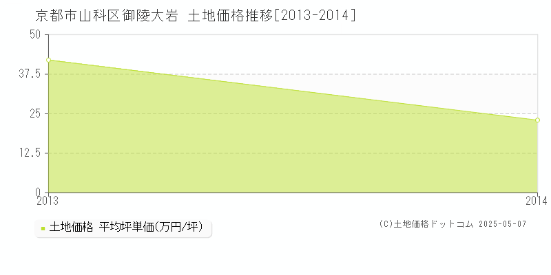 御陵大岩(京都市山科区)の土地価格推移グラフ(坪単価)[2013-2014年]