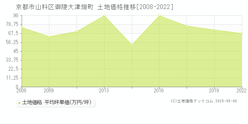 御陵大津畑町(京都市山科区)の土地価格推移グラフ(坪単価)[2008-2022年]