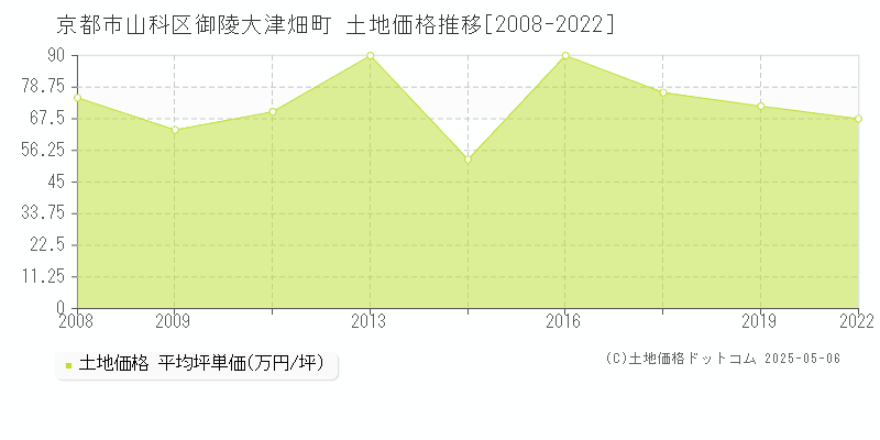 京都市山科区御陵大津畑町の土地価格推移グラフ 