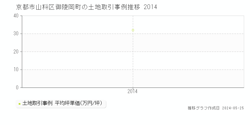 京都市山科区御陵岡町の土地価格推移グラフ 