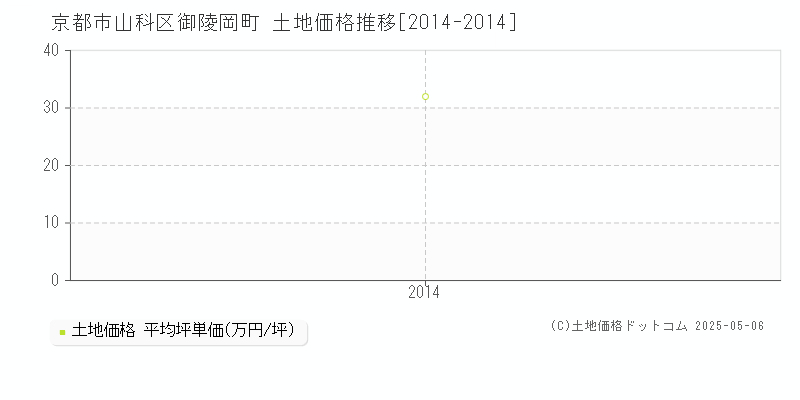 御陵岡町(京都市山科区)の土地価格推移グラフ(坪単価)[2014-2014年]