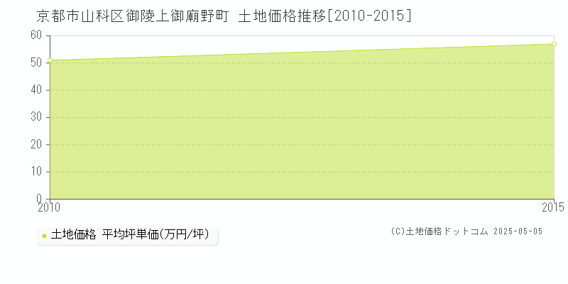 御陵上御廟野町(京都市山科区)の土地価格推移グラフ(坪単価)[2010-2015年]