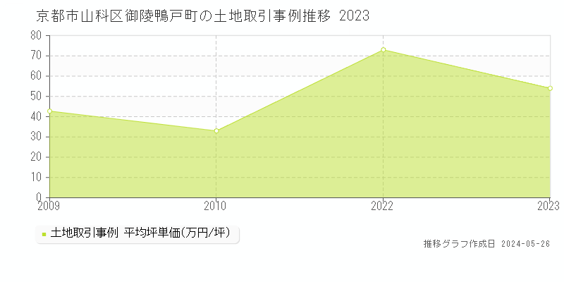 京都市山科区御陵鴨戸町の土地価格推移グラフ 