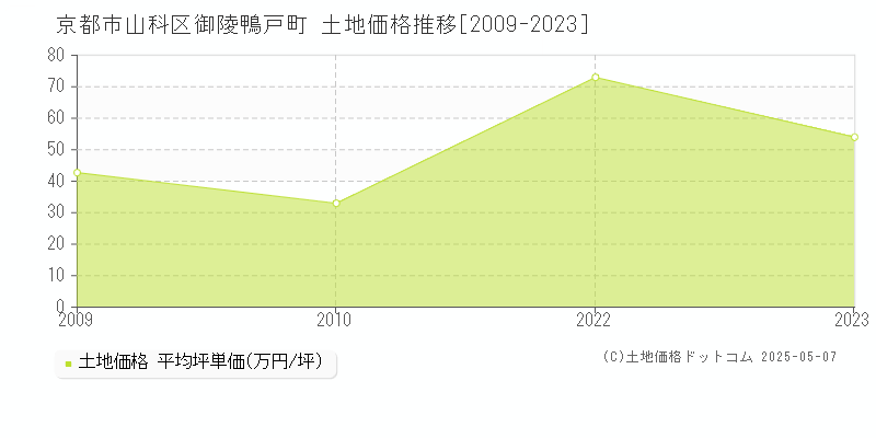 御陵鴨戸町(京都市山科区)の土地価格推移グラフ(坪単価)[2009-2023年]