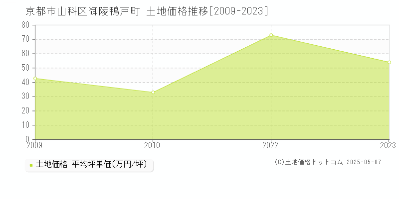 京都市山科区御陵鴨戸町の土地価格推移グラフ 