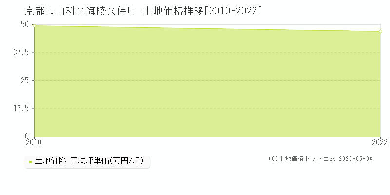御陵久保町(京都市山科区)の土地価格推移グラフ(坪単価)[2010-2022年]