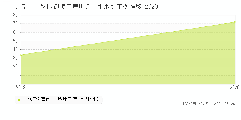 京都市山科区御陵三蔵町の土地価格推移グラフ 