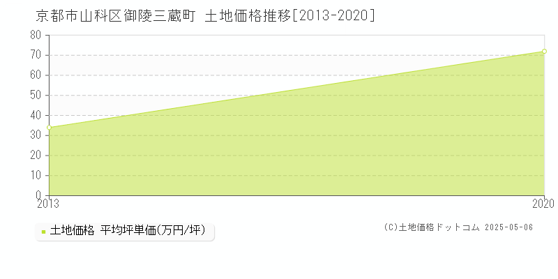御陵三蔵町(京都市山科区)の土地価格推移グラフ(坪単価)[2013-2020年]