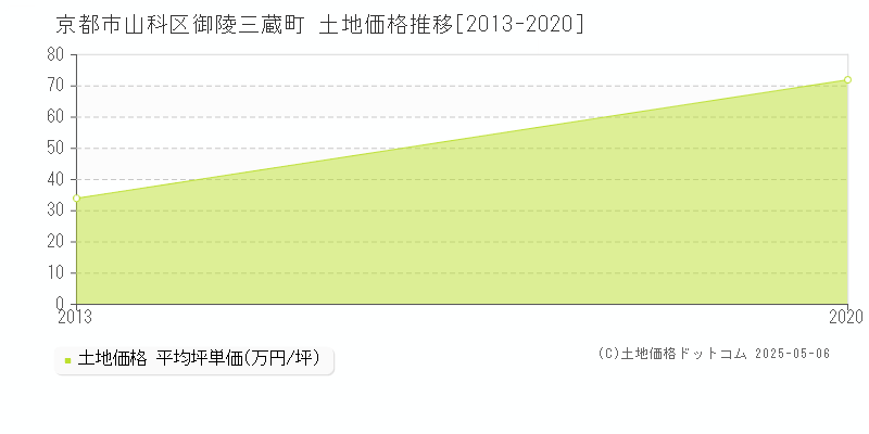 京都市山科区御陵三蔵町の土地価格推移グラフ 