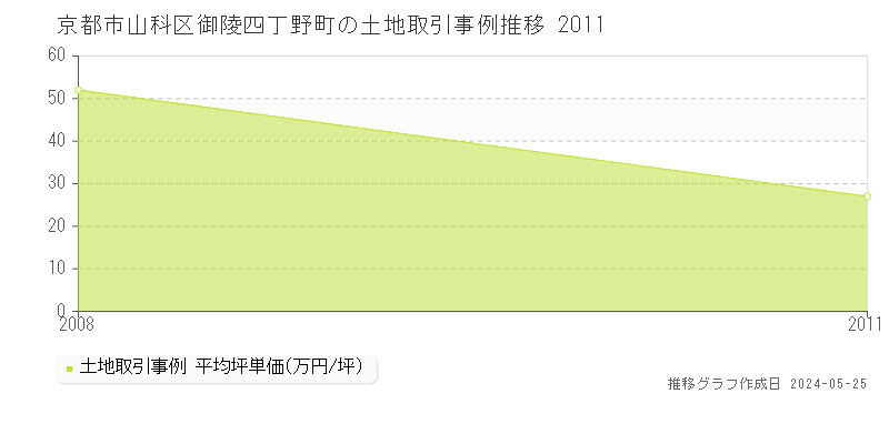 京都市山科区御陵四丁野町の土地価格推移グラフ 