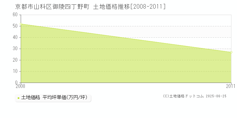 御陵四丁野町(京都市山科区)の土地価格推移グラフ(坪単価)[2008-2011年]