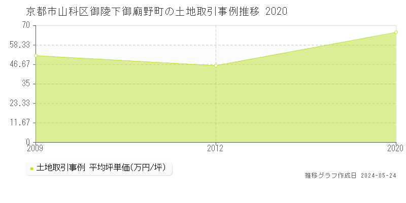 京都市山科区御陵下御廟野町の土地価格推移グラフ 