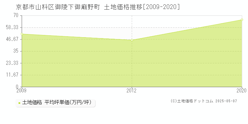御陵下御廟野町(京都市山科区)の土地価格推移グラフ(坪単価)[2009-2020年]