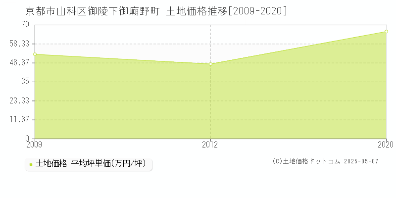 京都市山科区御陵下御廟野町の土地価格推移グラフ 