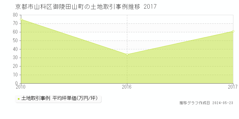 京都市山科区御陵田山町の土地価格推移グラフ 