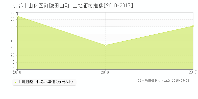 御陵田山町(京都市山科区)の土地価格推移グラフ(坪単価)[2010-2017年]