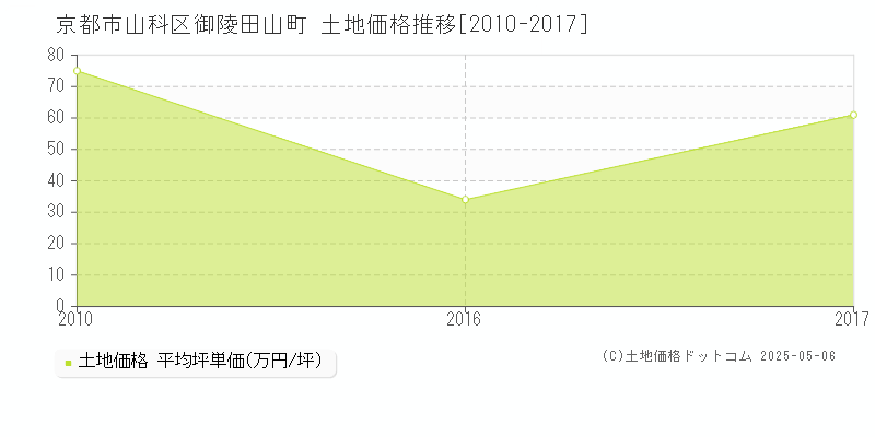 京都市山科区御陵田山町の土地価格推移グラフ 