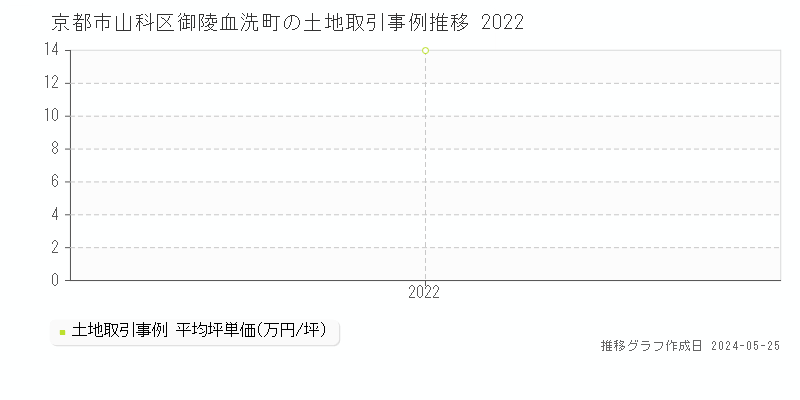 京都市山科区御陵血洗町の土地価格推移グラフ 