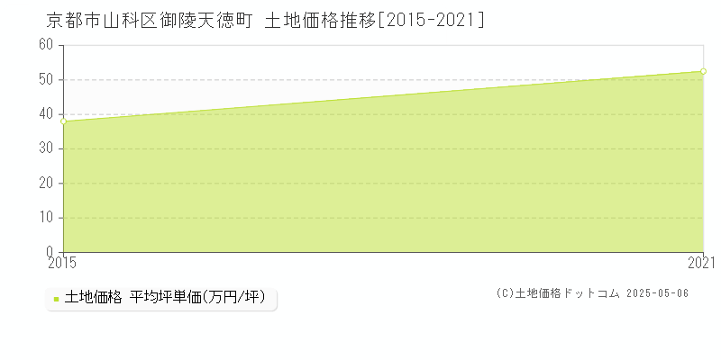 御陵天徳町(京都市山科区)の土地価格推移グラフ(坪単価)[2015-2021年]